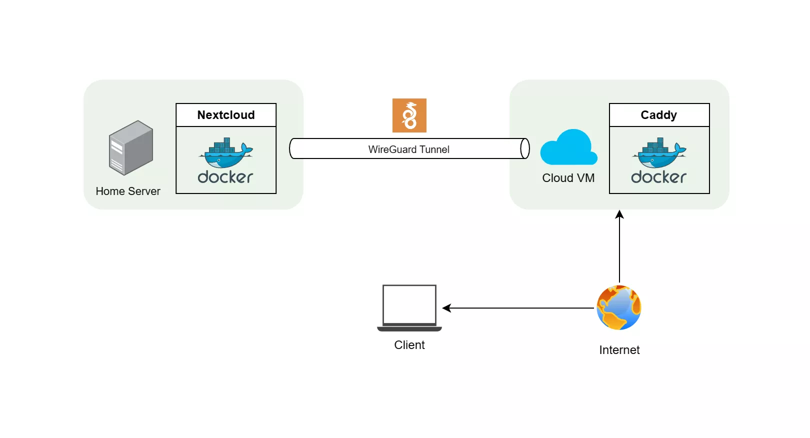 Self-hosted Nextcloud using Docker and WigreGuard tunnel.